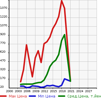 Аукционная статистика: График изменения цены MAZDA Мазда  AXELA SPORT Аксела Спорт  в зависимости от года выпуска