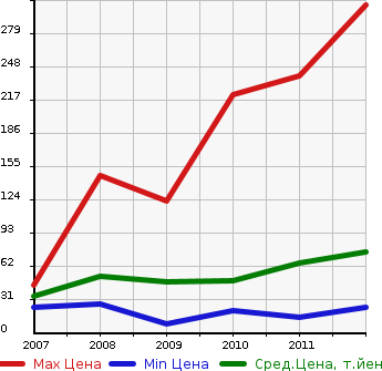 Аукционная статистика: График изменения цены MAZDA Мазда  AZ WAGON CUSTOM STYLE АЗ Вагон Кастом Стайл  в зависимости от года выпуска