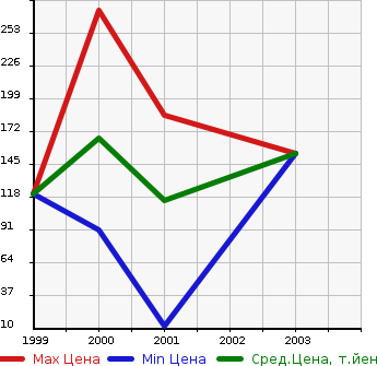 Аукционная статистика: График изменения цены NISSAN Ниссан  BASSARA Бассара  в зависимости от года выпуска