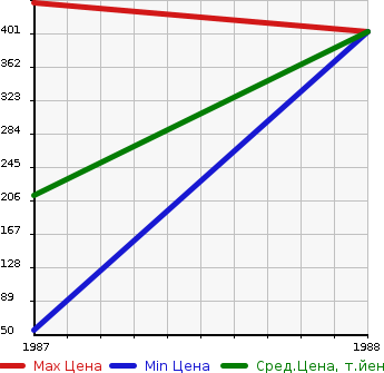 Аукционная статистика: График изменения цены NISSAN Ниссан  BE-1 Би 1  в зависимости от года выпуска