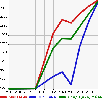 Аукционная статистика: График изменения цены CITROEN Ситроен  BERLINGO Берлинго  в зависимости от года выпуска