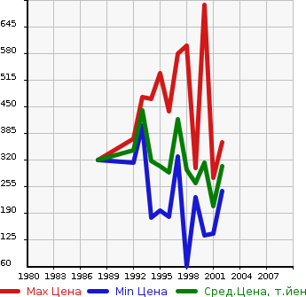 Аукционная статистика: График изменения цены ISUZU Исузу  BIGHORN Бигхорн  в зависимости от года выпуска