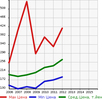 Аукционная статистика: График изменения цены TOYOTA Тойота  BLADE Блейд  в зависимости от года выпуска