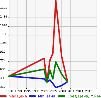 Аукционная статистика: График изменения цены HINO Хино  BLUE RIBBON Блю Рибен бас  в зависимости от года выпуска
