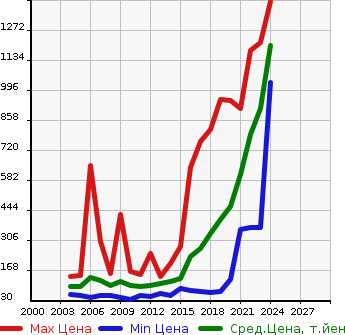 Аукционная статистика: График изменения цены DAIHATSU Дайхатсу  BOON Бун  в зависимости от года выпуска