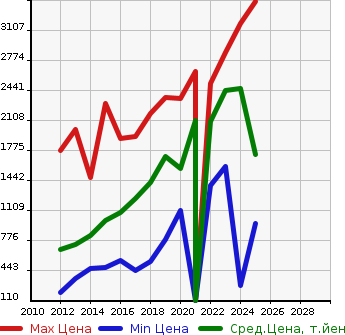 Аукционная статистика: График изменения цены SUBARU Субару  BRZ БРЗ  в зависимости от года выпуска