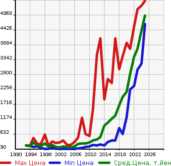 Аукционная статистика: График изменения цены MERCEDES BENZ Мерседес Бенц  C CLASS С Класс  в зависимости от года выпуска