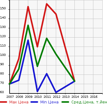 Аукционная статистика: График изменения цены CITROEN Ситроен  C5 Ц5  в зависимости от года выпуска