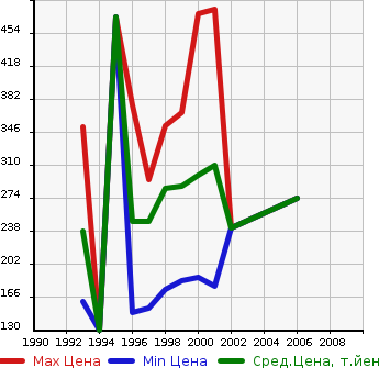 Аукционная статистика: График изменения цены TOYOTA Тойота  CALDINA VAN Калдина Ван  в зависимости от года выпуска
