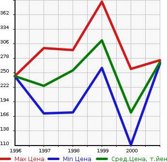 Аукционная статистика: График изменения цены TOYOTA Тойота  CAMRY GRACIA Камри Грация  в зависимости от года выпуска