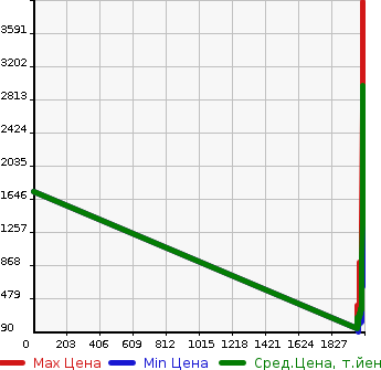 Аукционная статистика: График изменения цены TOYOTA Тойота  CAMRY Камри  в зависимости от года выпуска