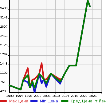 Аукционная статистика: График изменения цены MITSUBISHI Мицубиси  CANTER DUMP Кантер самосвал  в зависимости от года выпуска