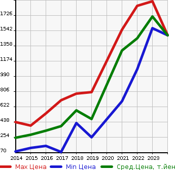Аукционная статистика: График изменения цены RENAULT Рено  CAPTUR Каптур  в зависимости от года выпуска
