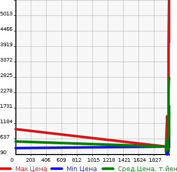 Аукционная статистика: График изменения цены NISSAN Ниссан  CARAVAN Караван  в зависимости от года выпуска