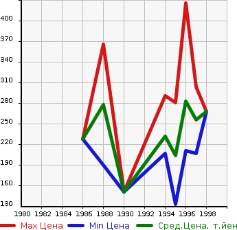 Аукционная статистика: График изменения цены TOYOTA Тойота  CARINA ED Карина ЕД  в зависимости от года выпуска