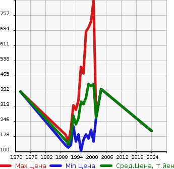 Аукционная статистика: График изменения цены TOYOTA Тойота  CARINA Карина  в зависимости от года выпуска