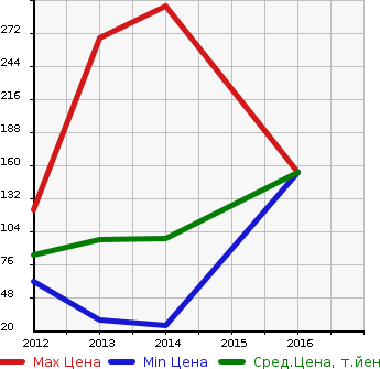 Аукционная статистика: График изменения цены MAZDA Мазда  CAROL ECO Кэрол ЭКО  в зависимости от года выпуска