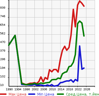 Аукционная статистика: График изменения цены MAZDA Мазда  CAROL Карол  в зависимости от года выпуска