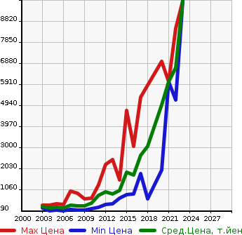 Аукционная статистика: График изменения цены PORSCHE Порш  CAYENNE Кайен  в зависимости от года выпуска