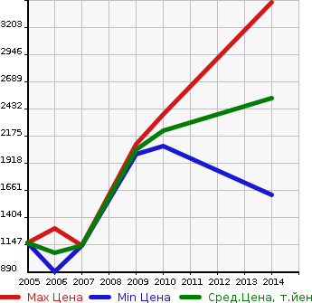 Аукционная статистика: График изменения цены PORSCHE Порш  CAYMAN Кайман  в зависимости от года выпуска