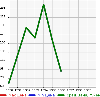Аукционная статистика: График изменения цены MITSUBISHI Мицубиси  CHARIOT Шариот  в зависимости от года выпуска
