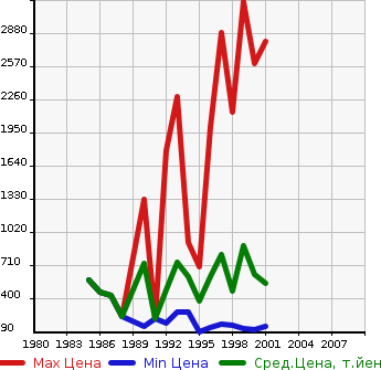Аукционная статистика: График изменения цены TOYOTA Тойота  CHASER Чайзер  в зависимости от года выпуска