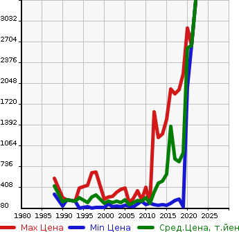 Аукционная статистика: График изменения цены NISSAN Ниссан  CIMA Сима  в зависимости от года выпуска