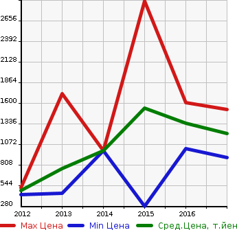 Аукционная статистика: График изменения цены MERCEDES BENZ Мерседес Бенц  CLS SHOOTING BRAKE ЦЛС класс шутинг брейк  в зависимости от года выпуска