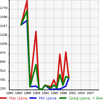Аукционная статистика: График изменения цены TOYOTA Тойота  COROLLA LEVIN Королла Левин  в зависимости от года выпуска