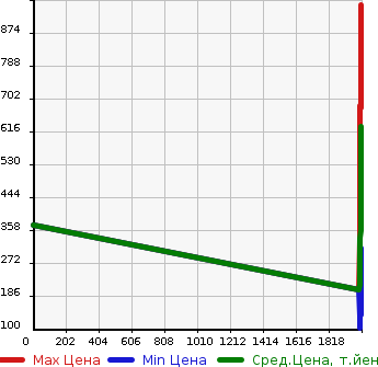 Аукционная статистика: График изменения цены TOYOTA Тойота  COROLLA RUMION Королла Румион  в зависимости от года выпуска