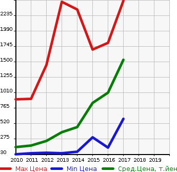 Аукционная статистика: График изменения цены HONDA Хонда  CR-Z ЦР-З  в зависимости от года выпуска