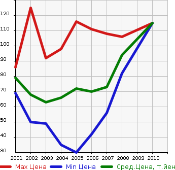 Аукционная статистика: График изменения цены SUZUKI Сузуки  CRUZE Круз  в зависимости от года выпуска