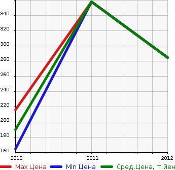 Аукционная статистика: График изменения цены CADILLAC Кадиллак  CTS SPORT WAGON CTS Спорт Вагон  в зависимости от года выпуска