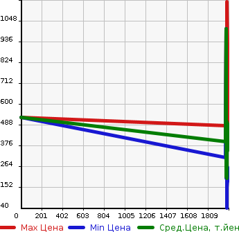Аукционная статистика: График изменения цены NISSAN Ниссан  DATSUN Датсун  в зависимости от года выпуска