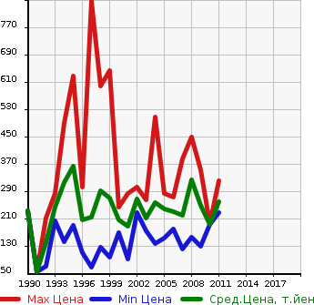 Аукционная статистика: График изменения цены MITSUBISHI Мицубиси  DELICA TRUCK Делика Трак  в зависимости от года выпуска