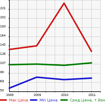 Аукционная статистика: График изменения цены SUBARU Субару  DEX Декс  в зависимости от года выпуска