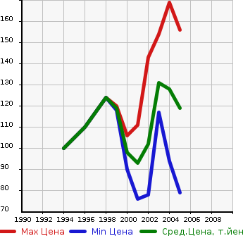 Аукционная статистика: График изменения цены MITSUBISHI Мицубиси  DIAMANTE Диамант  в зависимости от года выпуска