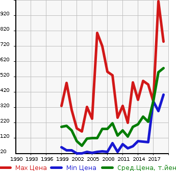 Аукционная статистика: График изменения цены SUBARU Субару  DIAS WAGON Диас  в зависимости от года выпуска
