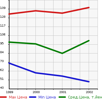 Аукционная статистика: График изменения цены MITSUBISHI Мицубиси  DINGO Динго  в зависимости от года выпуска