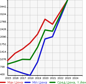 Аукционная статистика: График изменения цены LAND ROVER Ленд Ровер  DISCOVERY SPORT дискавери спорт  в зависимости от года выпуска