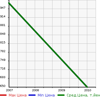 Аукционная статистика: График изменения цены CADILLAC Кадиллак  DTS ДТс  в зависимости от года выпуска