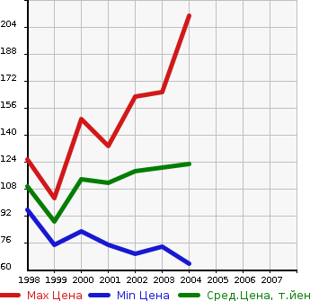 Аукционная статистика: График изменения цены TOYOTA Тойота  DUET Дуэт  в зависимости от года выпуска