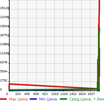 Аукционная статистика: График изменения цены HINO Хино  DUTRO HV Другой  в зависимости от года выпуска