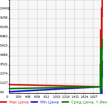 Аукционная статистика: График изменения цены HINO Хино  DUTRO Дутро  в зависимости от года выпуска