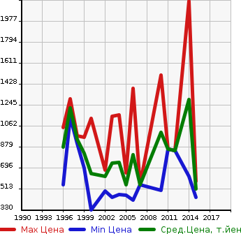 Аукционная статистика: График изменения цены TOYOTA Тойота  DYNA DUMP Дюна самосвал  в зависимости от года выпуска