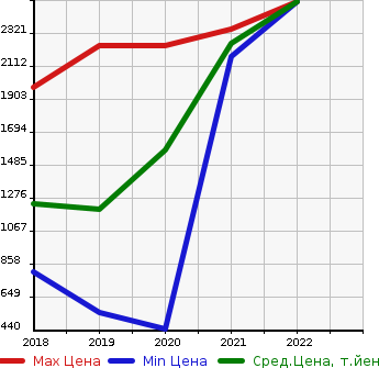 Аукционная статистика: График изменения цены JAGUAR Ягуар  E-PACE   в зависимости от года выпуска
