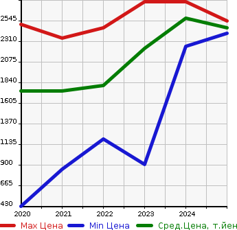 Аукционная статистика: График изменения цены MITSUBISHI Мицубиси  ECLIPSE CROSS PHEV   в зависимости от года выпуска