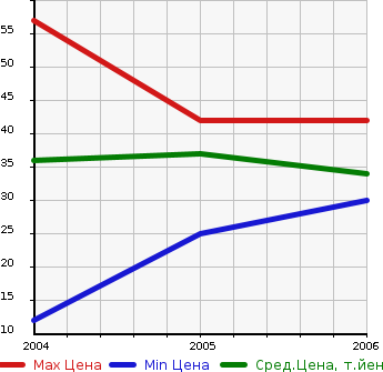 Аукционная статистика: График изменения цены MITSUBISHI Мицубиси  EK ACTIVE Ек Актив  в зависимости от года выпуска