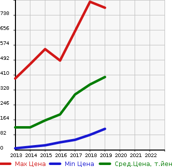 Аукционная статистика: График изменения цены MITSUBISHI Мицубиси  EK CUSTOM ек  кастом  в зависимости от года выпуска