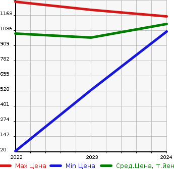 Аукционная статистика: График изменения цены MITSUBISHI Мицубиси  EK X EV   в зависимости от года выпуска